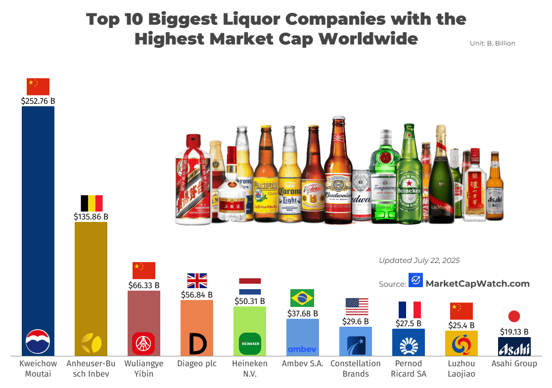 [OC]Top 10 Biggest Liquor Companies with the Highest Market Cap Worldwide