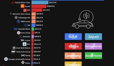 [OC]Top 20 EV Companies/Groups with the Highest Market Capitalization Worldwide
