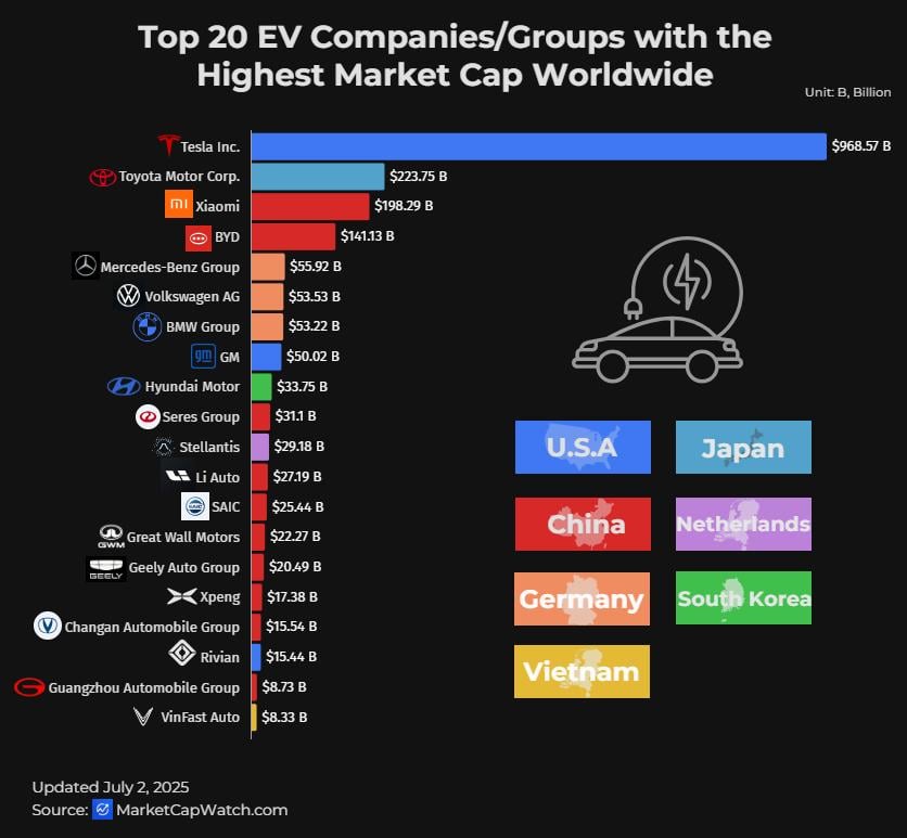 [OC]Top 20 EV Companies/Groups with the Highest Market Capitalization Worldwide