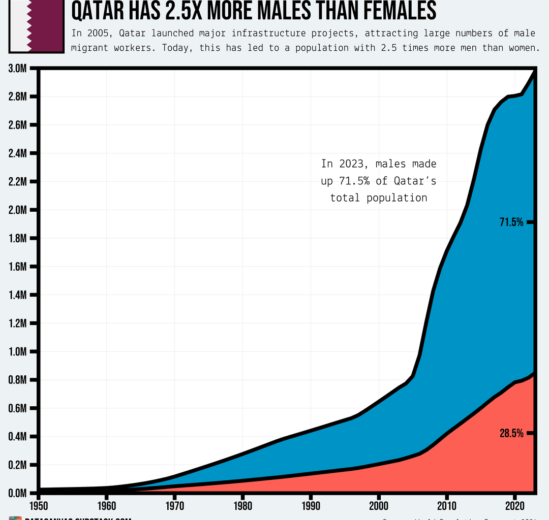 [OC] Qatar Has 2.5x More Males Than Females