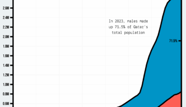 [OC] Qatar Has 2.5x More Males Than Females
