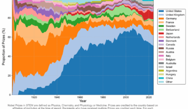 [OC] Nobel Prizes by Country (Manually Updated with Affiliated Institution and Birth)