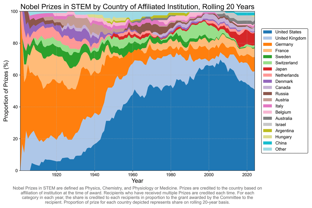 [OC] Nobel Prizes by Country (Manually Updated with Affiliated Institution and Birth)