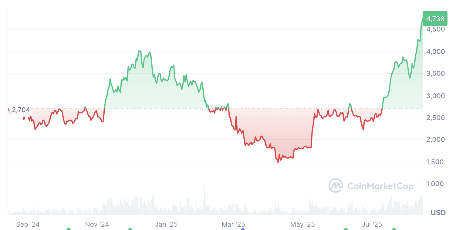 Cryptocurrencies, Federal Reserve, Markets, United States
