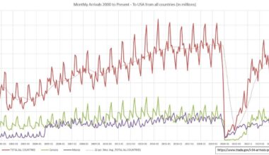 [OC] Monthly Arrivals 2000 to May 2025 (USA)