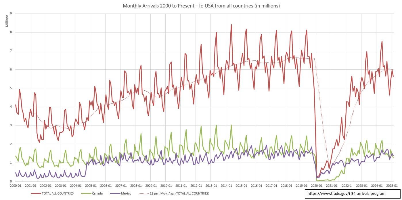 [OC] Monthly Arrivals 2000 to May 2025 (USA)