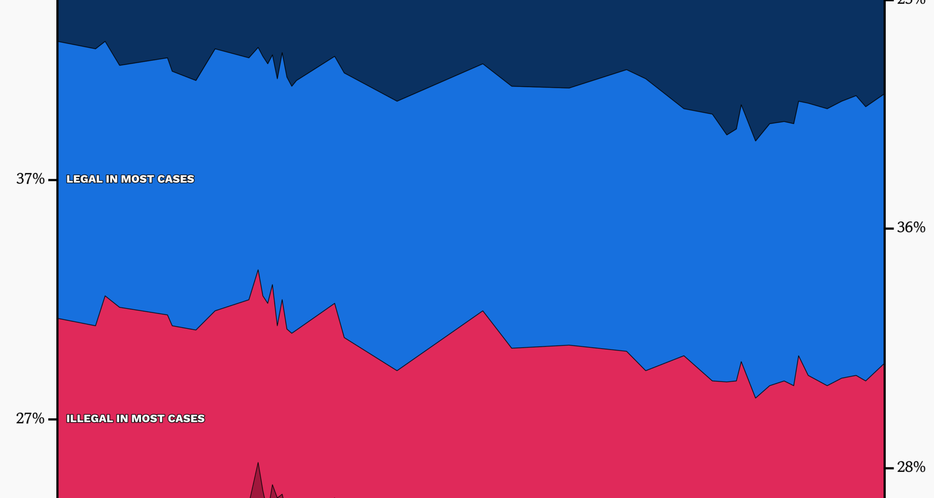 [OC] How Much Do You Favor or Oppose Abortion? PRRI Surveys From 2011 to 2025