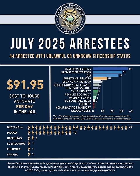 Hamilton County Sheriff's Office / Data on July 2025 arrestees with unlawful or unknown citizenship status