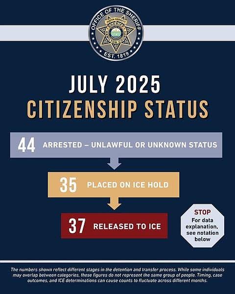 Hamilton County Sheriff's Office / Data on July 2025 arrestees with unlawful or unknown citizenship status