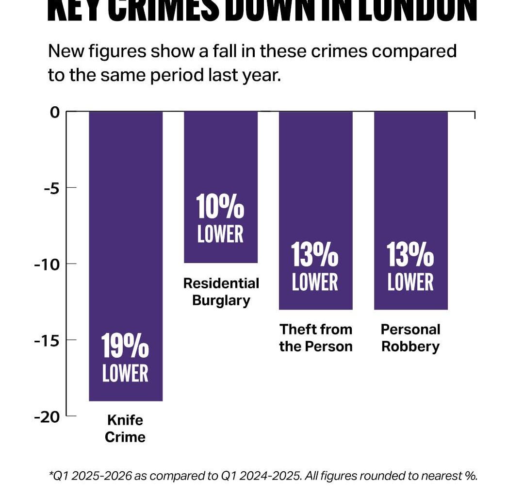 Key crimes down in London