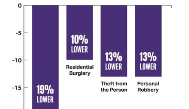 Key crimes down in London