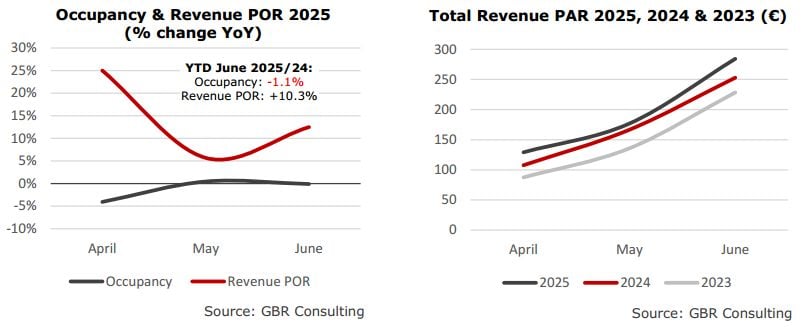 — Source: GBR Consulting