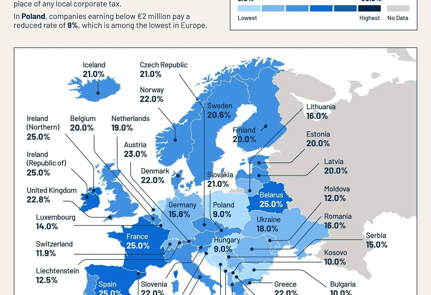 It turns out that Polish companies are not significantly burdened by taxation.