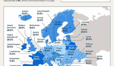 It turns out that Polish companies are not significantly burdened by taxation.