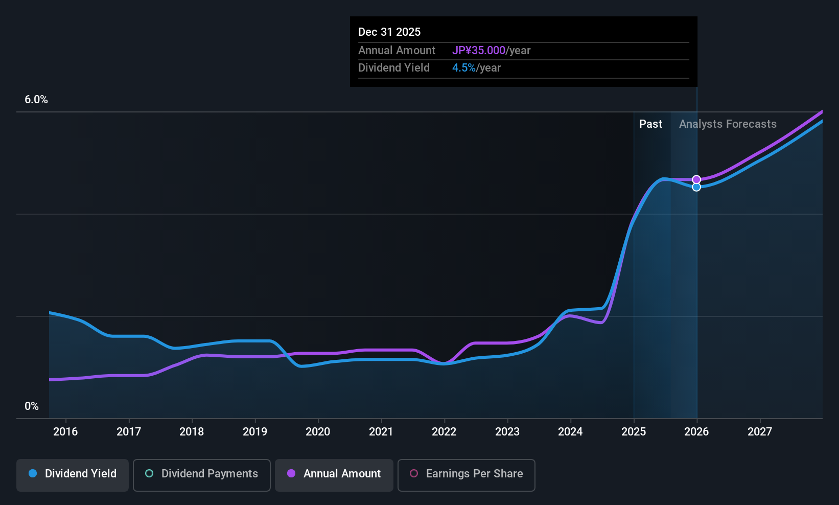 TSE:4820 Dividend History as at Aug 2025