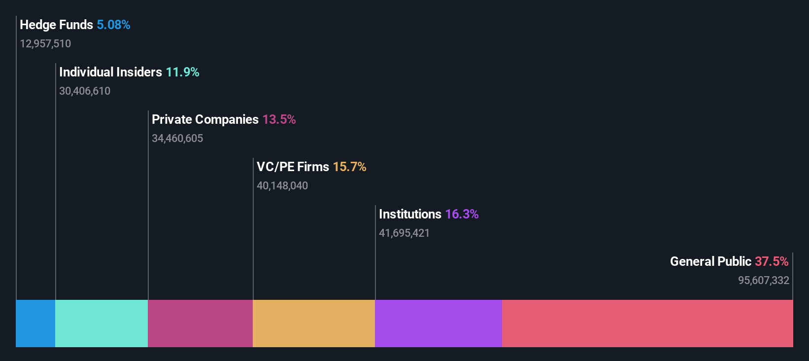 OM:ITAB Ownership Breakdown as at Aug 2025