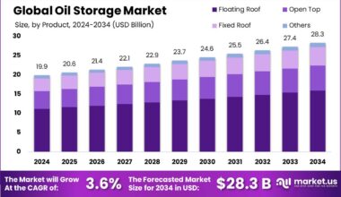 Oil Storage Market