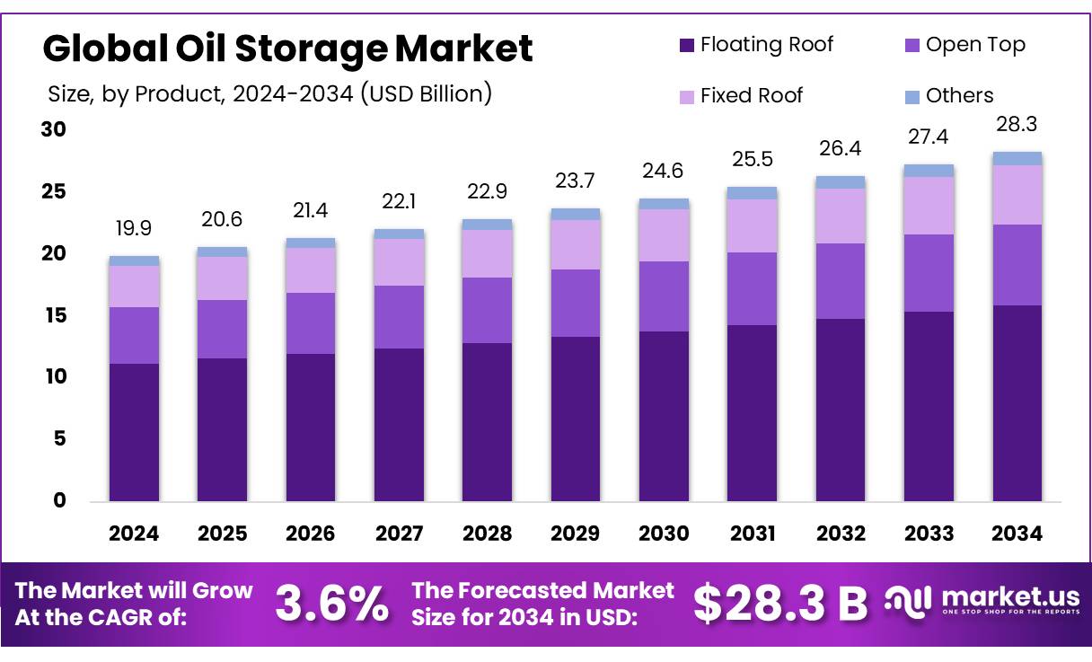 Oil Storage Market