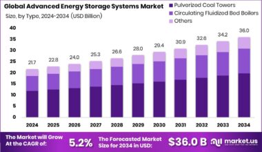 Advanced Energy Storage Systems Market Size