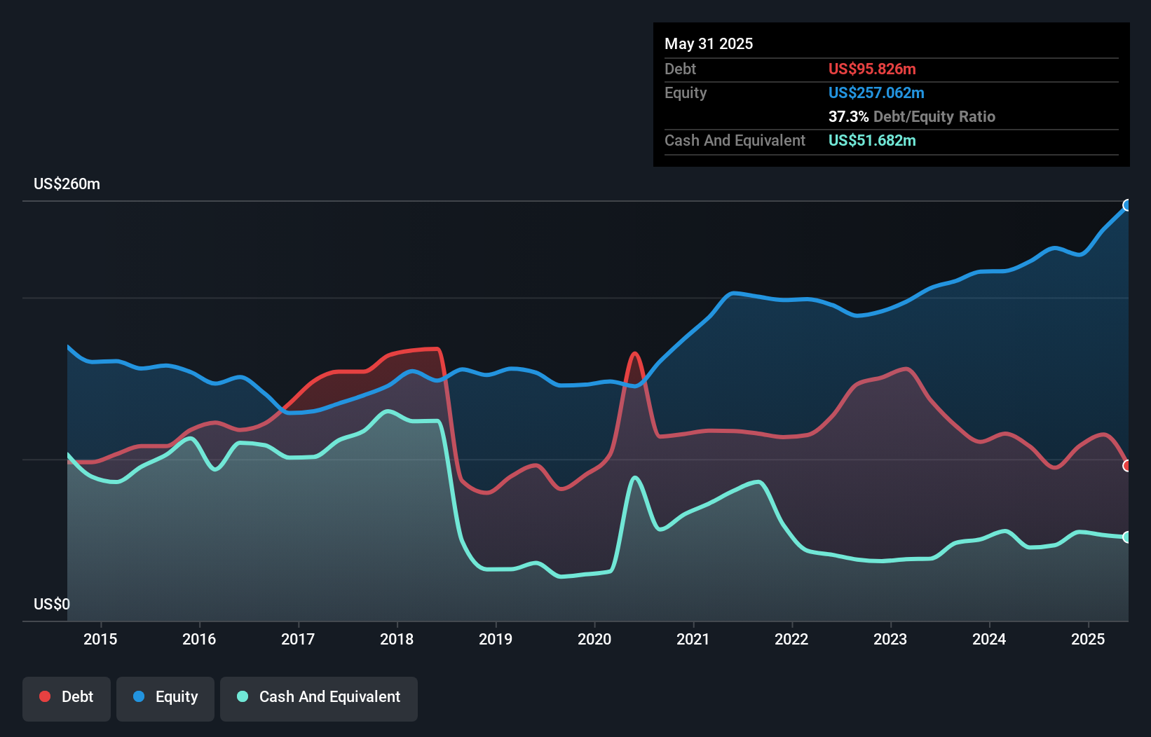 debt-equity-history-analysis