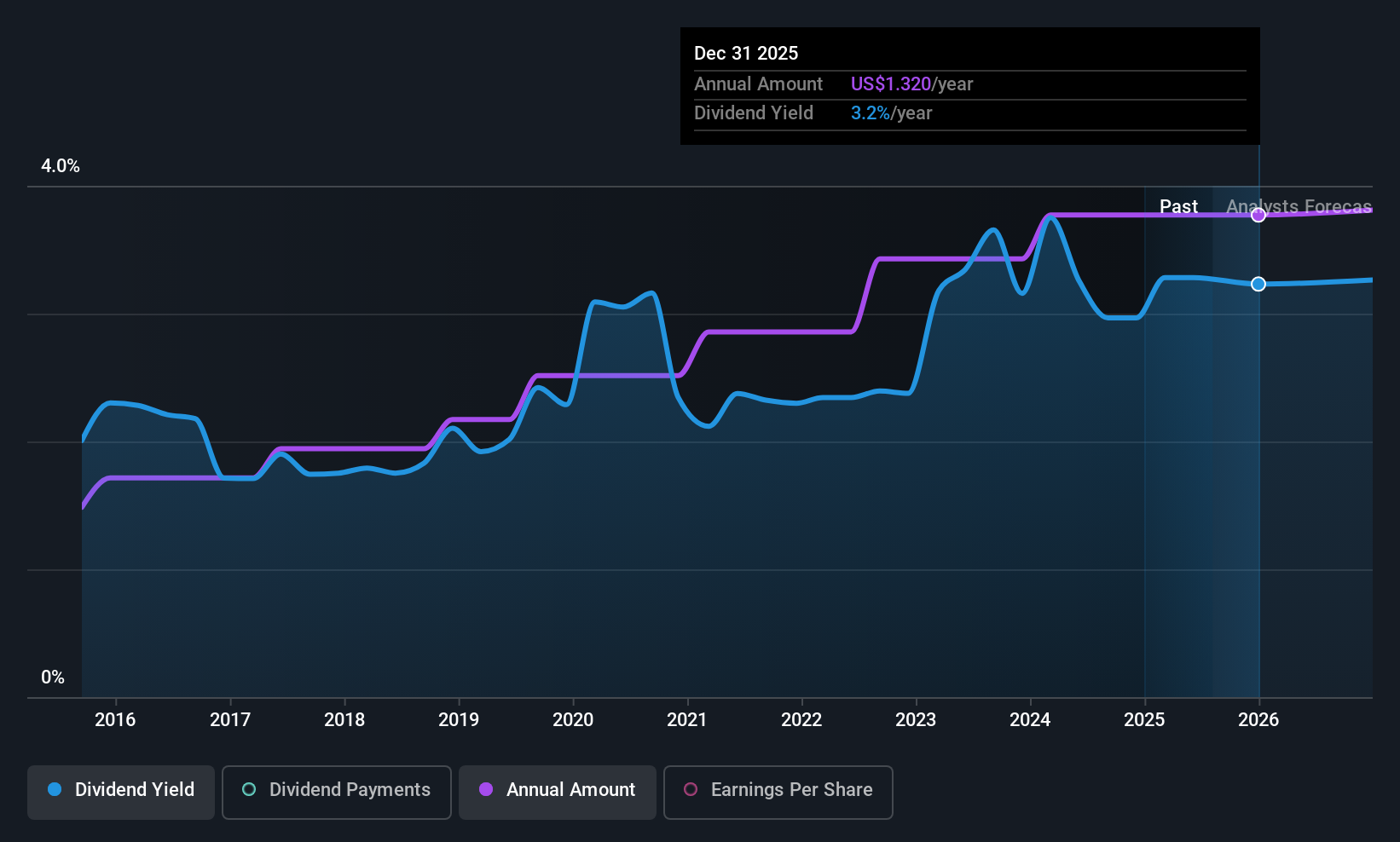 TCBK Dividend History as at Aug 2025