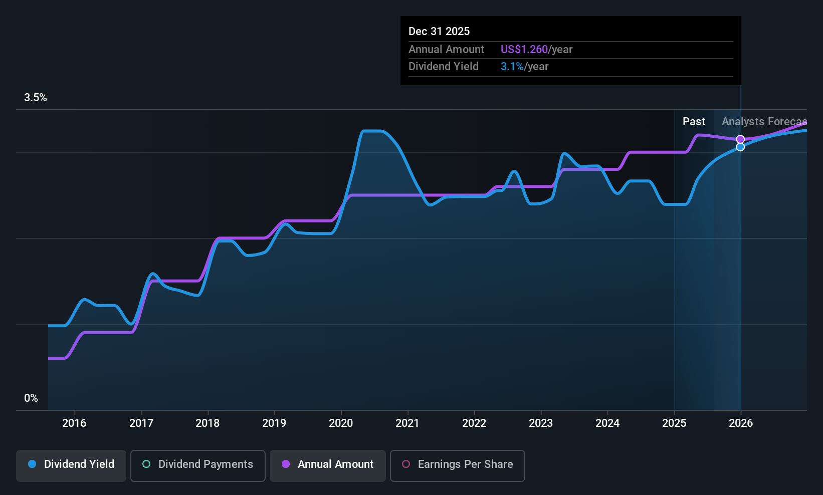 EIG Dividend History as at Aug 2025