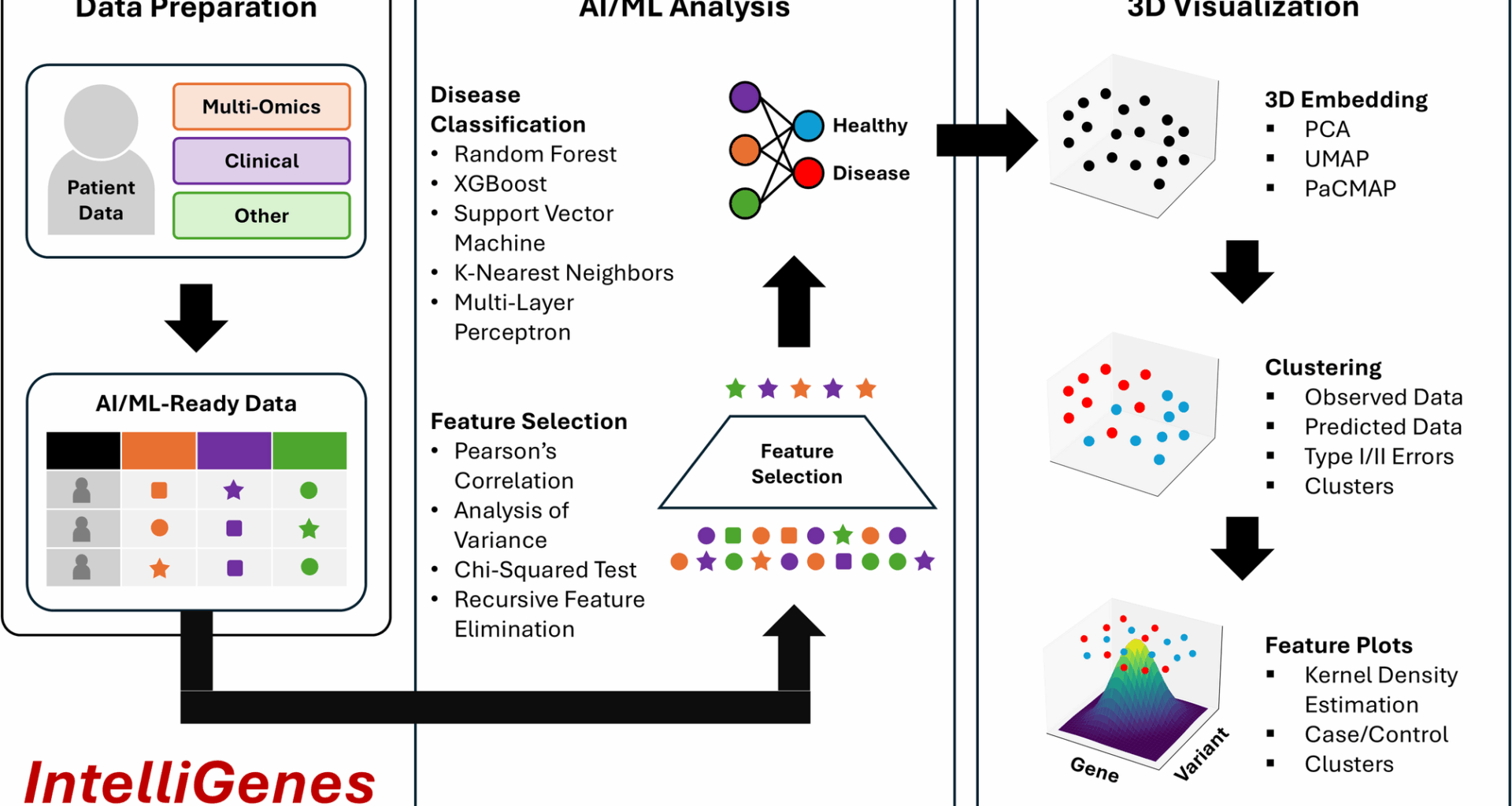 3D IntelliGenes: AI/ML application using multi-omics data for biomarker discovery and disease prediction with multi-dimensional visualization | BMC Medical Research Methodology