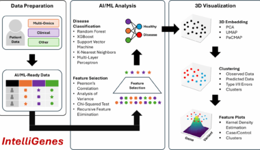 3D IntelliGenes: AI/ML application using multi-omics data for biomarker discovery and disease prediction with multi-dimensional visualization | BMC Medical Research Methodology