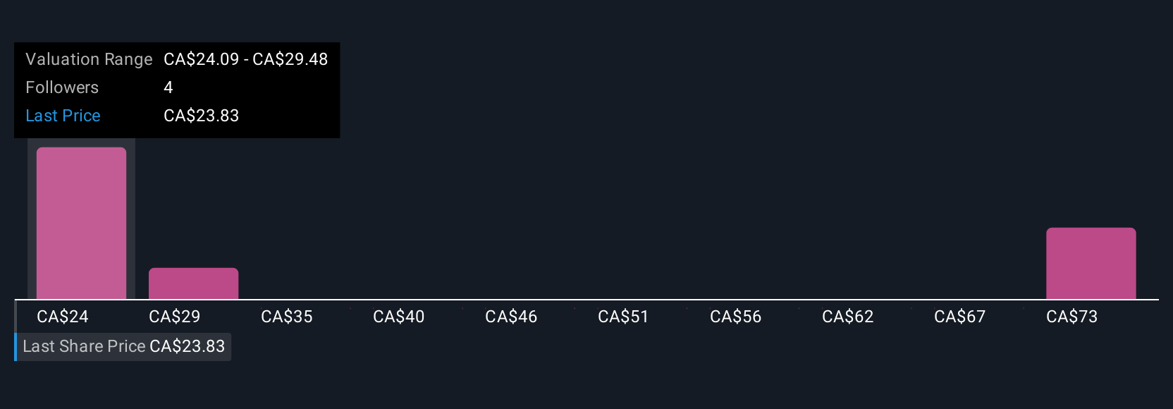 TSX:IPCO Community Fair Values as at Aug 2025