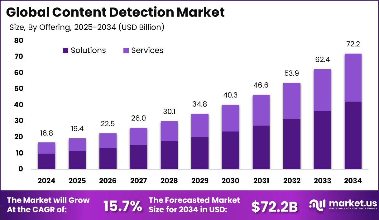 Content Detection Market Size