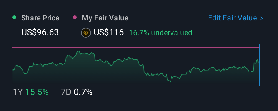 NYSE:ACA 1 Year Share Price vs Fair Value