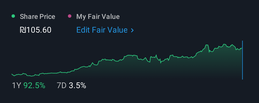 TASE:NVPT 1 Year Share Price vs Fair Value