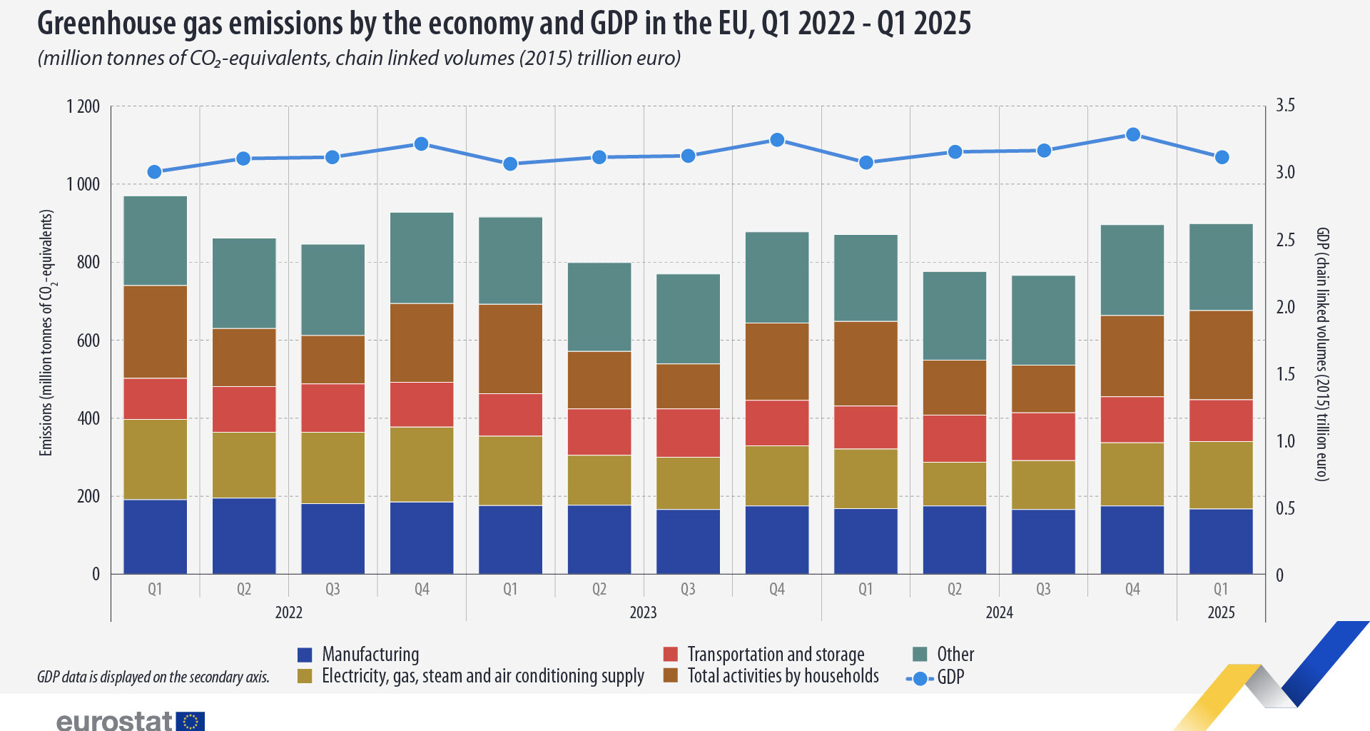 EU economy greenhouse gas emissions increased 3.4% in Q1 2025