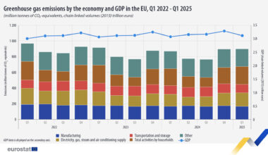 EU economy greenhouse gas emissions increased 3.4% in Q1 2025
