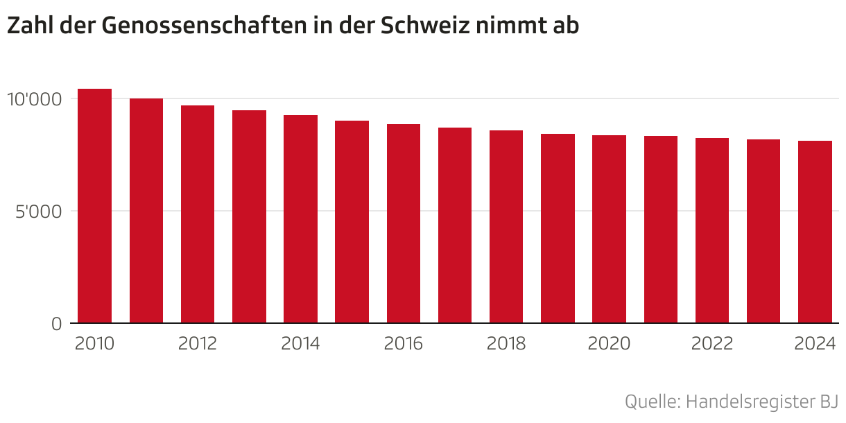 Zahl der Genossenschaften in der Schweiz nimmt ab (Säulen)
