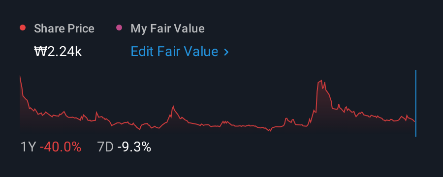KOSE:A011000 1 Year Share Price vs Fair Value