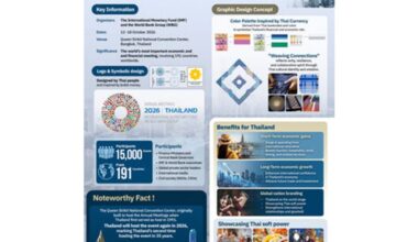 From Pod Duang Coin to Global Financial Stage: IMF-WBG Annual Meetings 2026 Unlocks Thailand's Global Opportunity