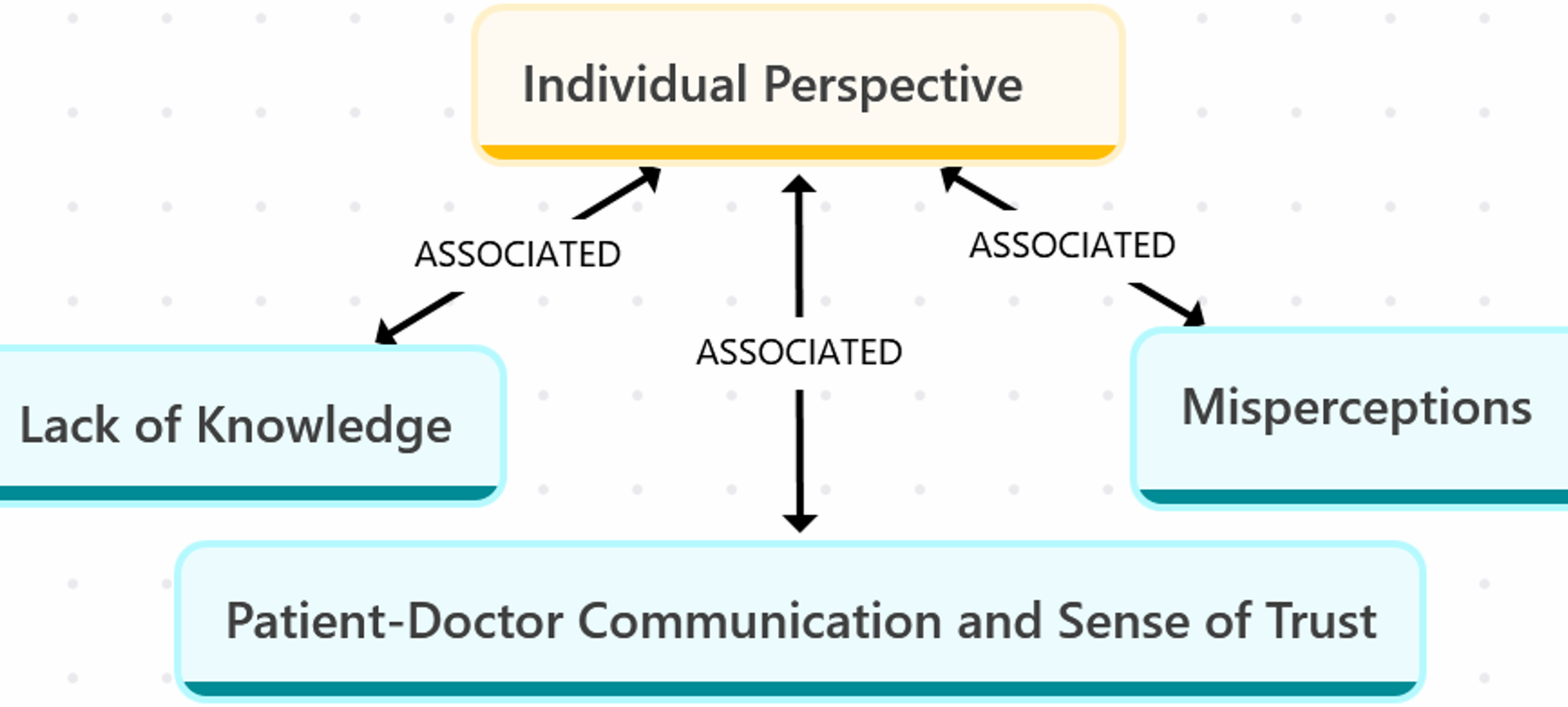 Understanding the utilization of preventive health services for non-communicable diseases: a qualitative study with community members and family physicians | BMC Primary Care