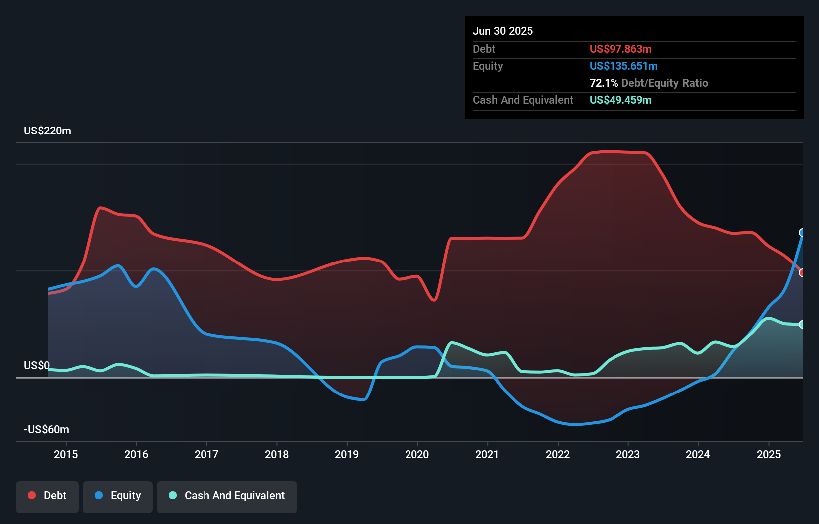 PSIX Debt to Equity as at Aug 2025