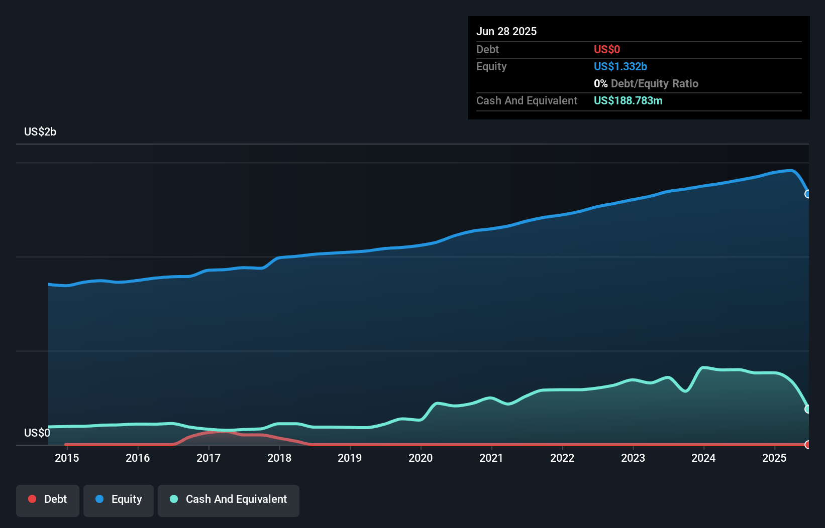 WMK Debt to Equity as at Aug 2025