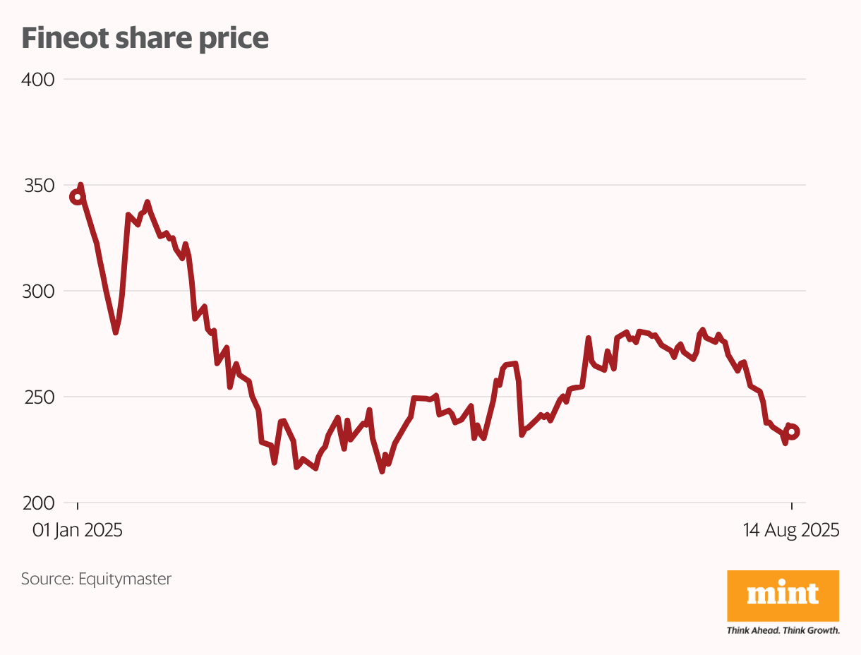 Fineot share price (Line chart)