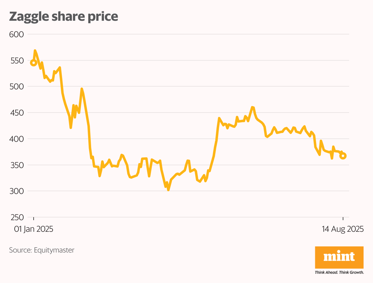 Zaggle share price (Line chart)