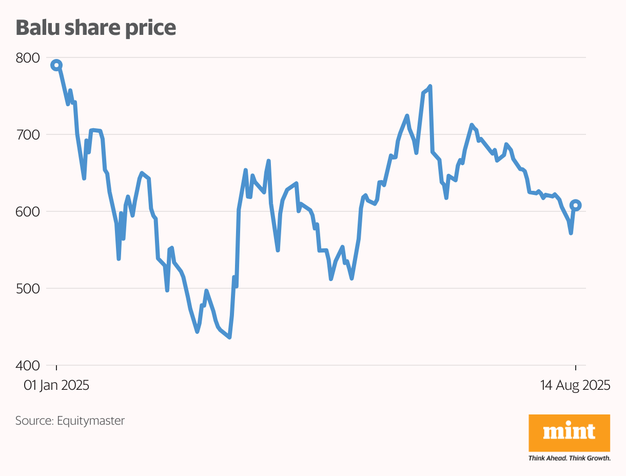 Balu share price (Line chart)