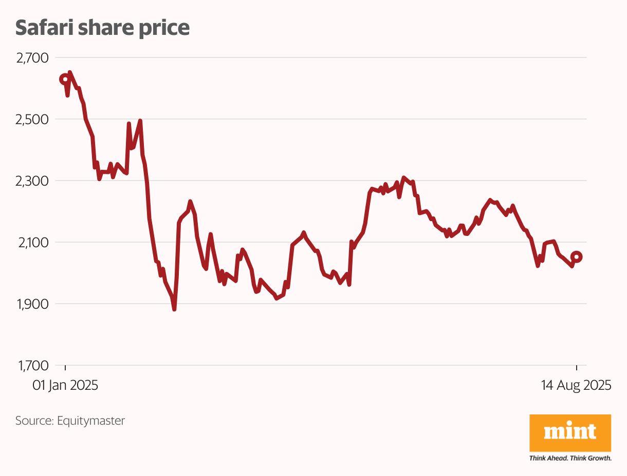 Safari share price (Line chart)
