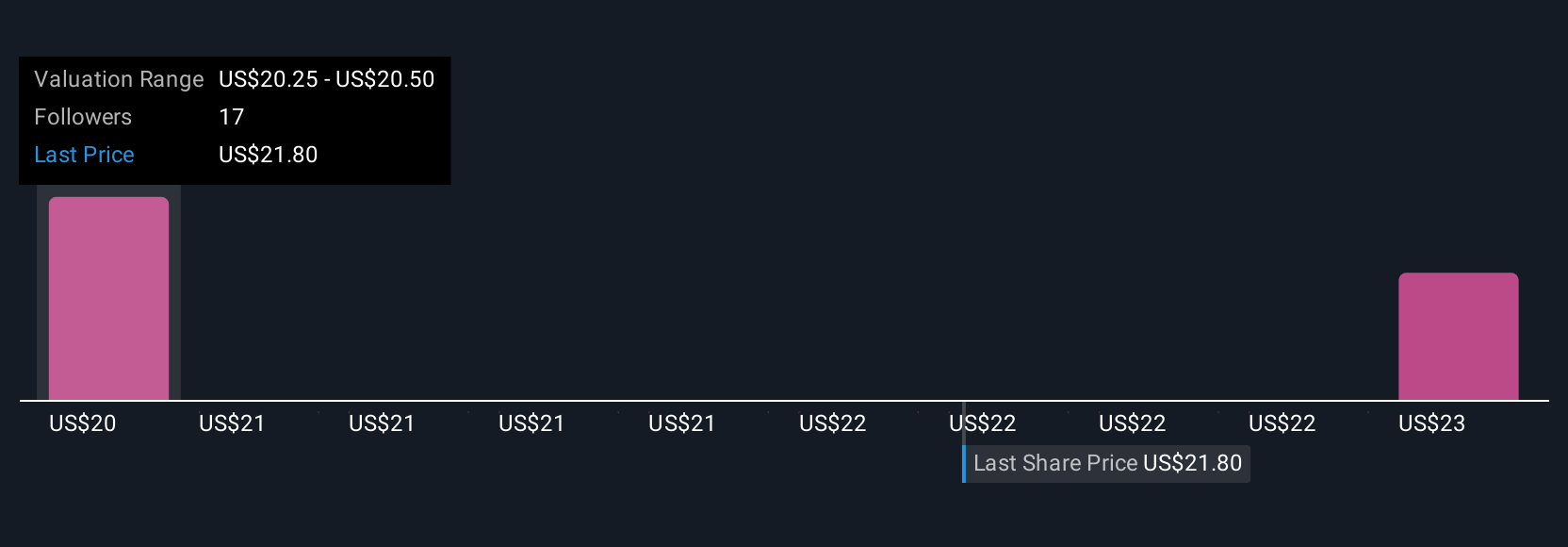 RSI Community Fair Values as at Aug 2025