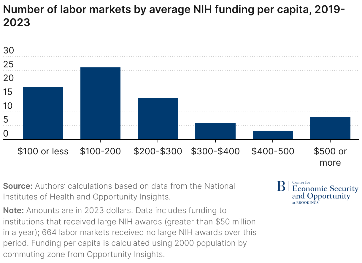 Number of labor markets by average NIH funding per capita, 2019-2023 (Small multiple column chart)