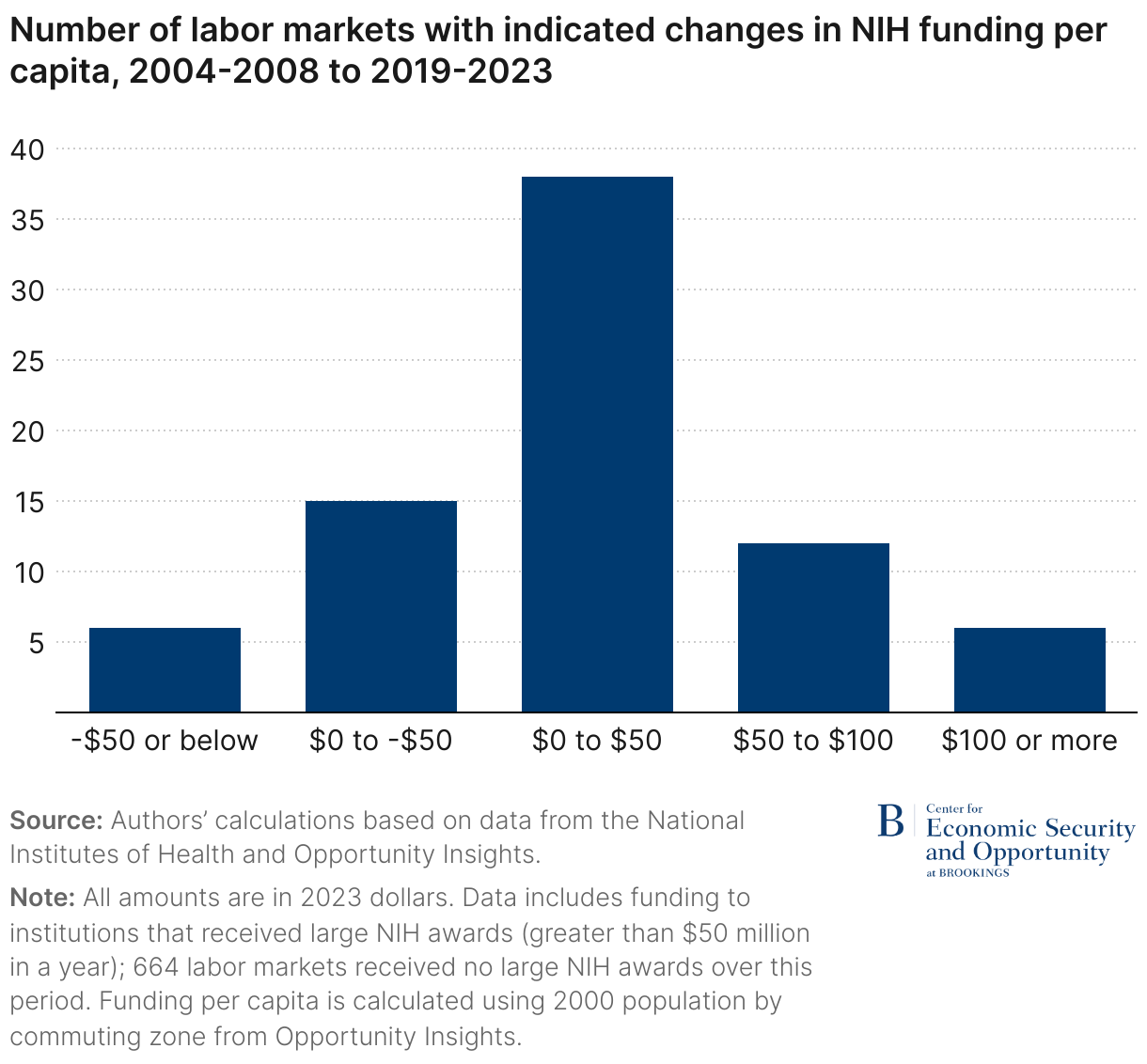Number of labor markets with indicated changes in NIH funding per capita, 2004-2008 to 2019-2023 (Column Chart)