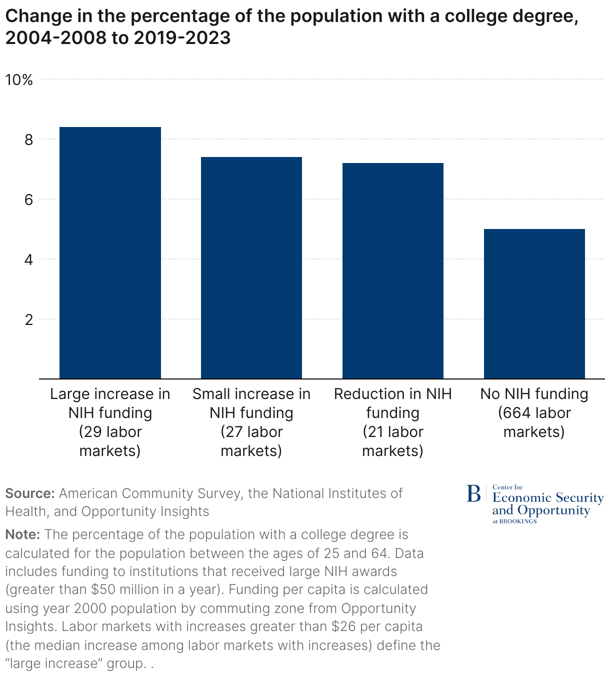 Change in the percentage of the population with a college degree, 2004-2008 to 2019-2023 (Column Chart)