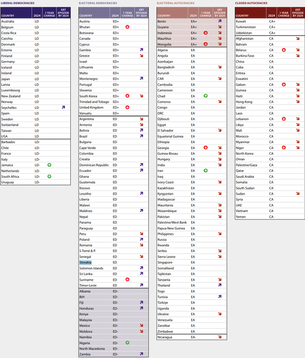 Countries ranked by their results in the Democracy Index of the V-Dem project in the 2025 report. Slovakia is no longer a liberal democracy.