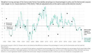 [OC] Democratic and Republican Party favorability ratings and US House elections since 1992